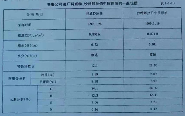齊魯公司進廠科威特、沙特阿拉伯中質(zhì)原油的一般性質(zhì)表
