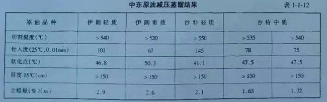 中東原油減壓蒸餾結(jié)果 表1-1-12